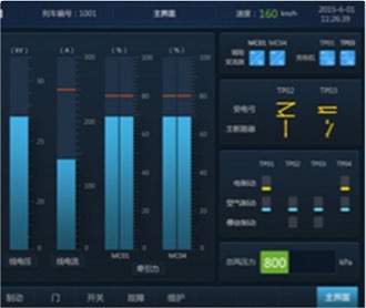 中車監控顯示屏界面設計及
                QT、Codesys、Fltk開發